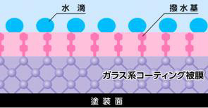 当社撥水コーティング効果説明図