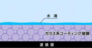 当社親水コーティング効果説明図