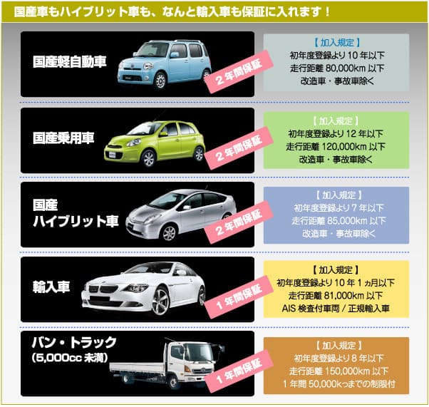 当社のアフター保障はわずかな掛け金でほとんどの修理を無料で受けられます