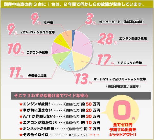 国産中古車は3台に1台の割合で2年の内に故障が発生しています