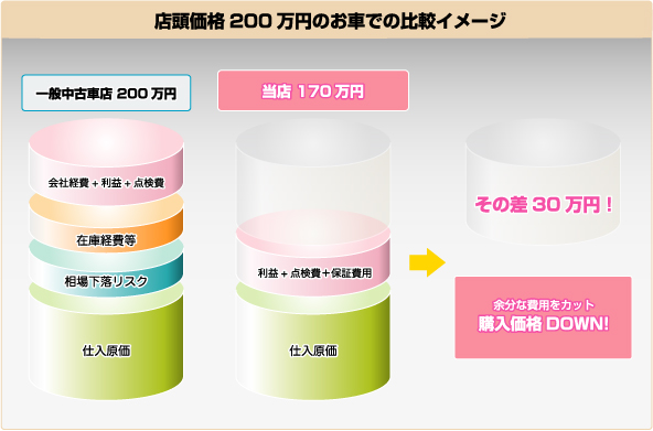他社と比べ余分な費用をカット出来るため安く購入することが可能です